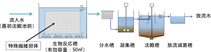 災害時に応急復旧が可能な汚水処理技術の実証事業 B-DASHプロジェクトへの採択について - 本文画像
