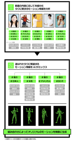 あらゆる動きをデジタルデータ化するプラットフォーム 「MOTIONBANK PROJECT」の展開を開始 - 本文画像