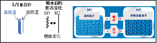 発汗により高いレベルで自動的に通気性をコントロール 次世代型の自己調節快適素材を開発 - 本文画像
