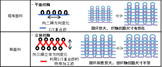 発汗により高いレベルで自動的に通気性をコントロール 次世代型の自己調節快適素材を開発 - 本文画像