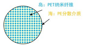 高い補強効果と環境負荷低減の両立を実現 ゴム補強用ポリエステルナノファイバー短繊維の開発 - 本文画像