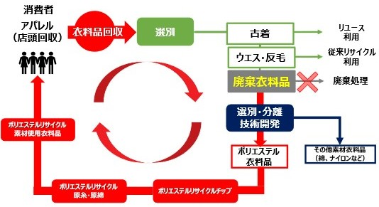 廃棄衣料品から再生ポリエステル原料へ リサイクルシステム構築の取り組みを開始 - 本文画像