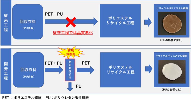 使用済み衣料品のリサイクル推進に貢献 ポリウレタン弾性繊維の除去技術を開発 - 本文画像