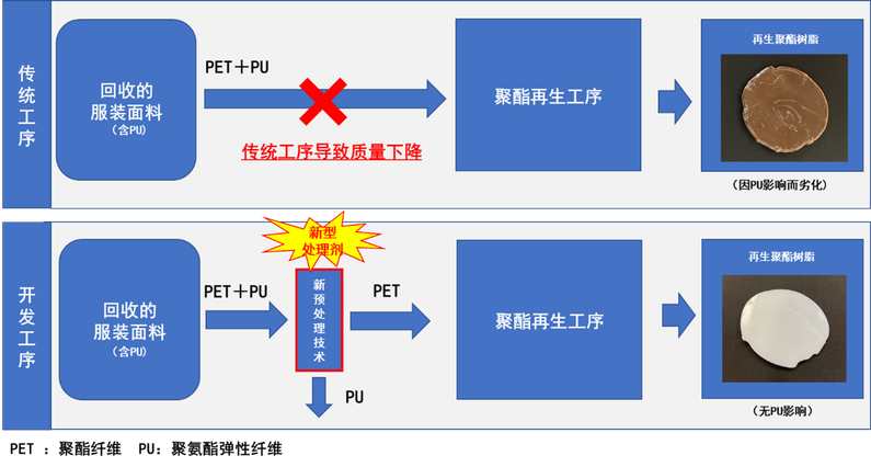 使用済み衣料品のリサイクル推進に貢献 ポリウレタン弾性繊維の除去技術を開発 - 本文画像