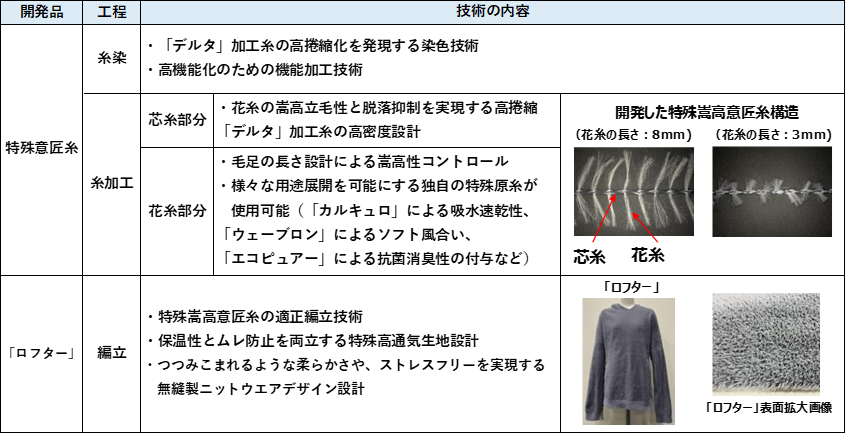つつみこまれるような保温性と高い機能性を備える 特殊嵩高意匠糸を使用した無縫製ニットウエアの開発 - 本文画像