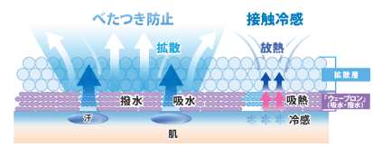 接触冷感機能と汗のべたつき防止機能を両立する特殊構造体 次世代型快適素材「COOLSHELL CARAT」を開発 - 本文画像