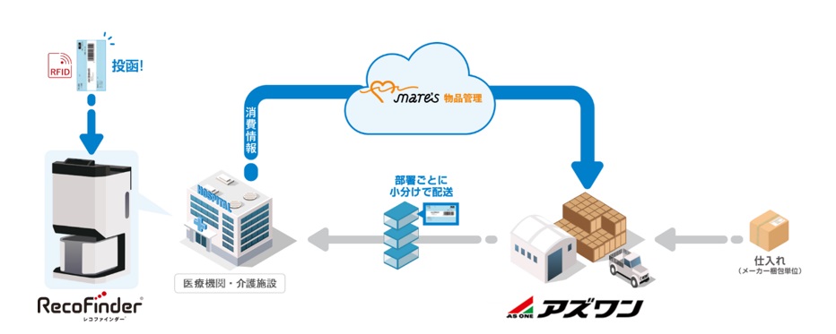 ■医療材料を手間なく漏れなく管理可能に■IC タグ通過検知システム 「レコファインダー」が アズワン株式会社の物品管理システムに採用 - 本文画像