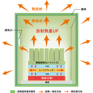ラジエックス放熱イメージ