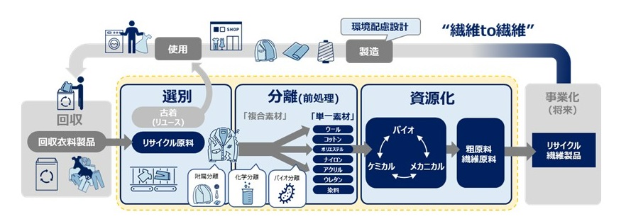 「繊維to繊維」の資源循環構築を目指し、 NEDO「バイオものづくり革命推進事業」採択事業者がコンソーシアムを設立 - 本文画像