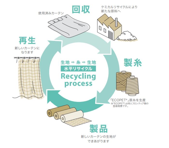 サンゲツと帝人フロンティアが 不要・使用済みカーテンの「水平循環リサイクルシステム」を運用開始 - 本文画像