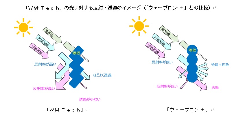 ■光の入射角をコントロールして遮熱性と採光性を両立■ 異型断面ポリエステル繊維「WM Tech」を開発 - 本文画像