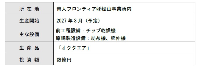■世界的に高まる羽毛代替ニーズに対応■ 松山で高機能中綿素材の製造設備を新設 - 本文画像