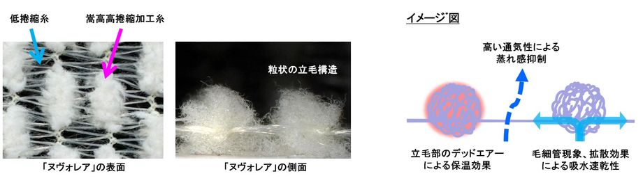 ■優れた保温性や蒸れ感抑制機能とエアリーな外観を兼ね備えた■複合嵩高立毛構造体「ヌヴォレア」を開発 - 本文画像