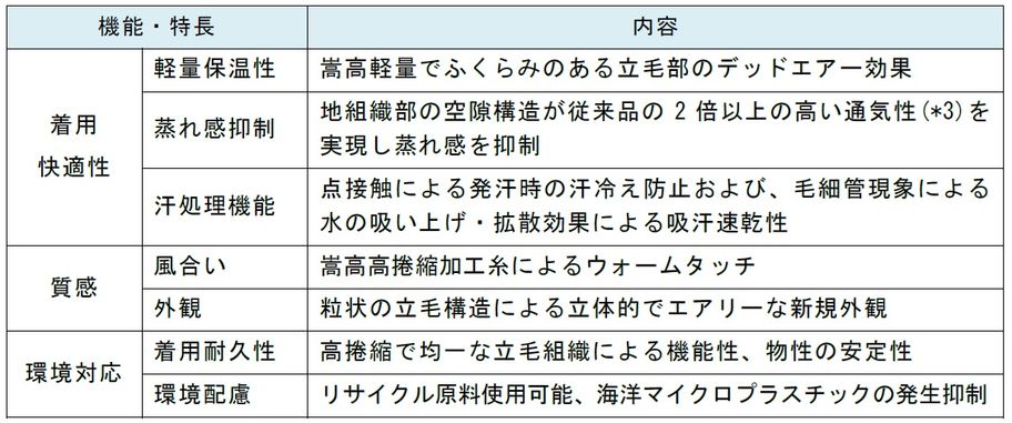 ■優れた保温性や蒸れ感抑制機能とエアリーな外観を兼ね備えた■複合嵩高立毛構造体「ヌヴォレア」を開発 - 本文画像
