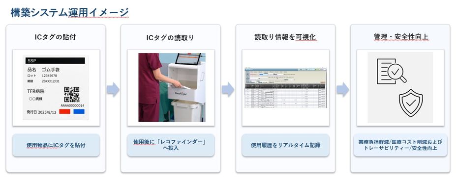 京都府立医科大学附属病院と帝人フロンティアが共同で 医療材料の記録業務効率化とコスト可視化を実現するシステムを構築 - 本文画像